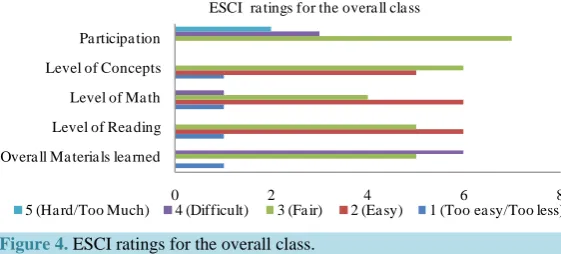 Figure 4. ESCI ratings for the overall class.                             