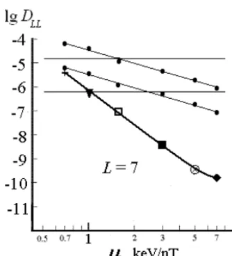 Figure 7. The dependence of the DLL on µ for L = 7. The thickcurve corresponds to the results given in Fig
