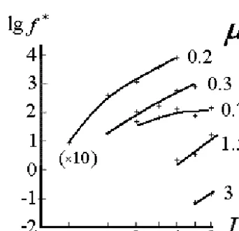 Figure 1. FunctionsFrank (1984) for a slightly disturbed (Kpto 7 keV nT f ∗(L) for protons with different µ (from 0.3−1) calculated with ISEE-1 data from Williams and ≤ 2) period 17 November1977
