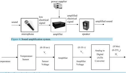 Figure 5. Sampling and analog-to-digital conversion process.                                                       