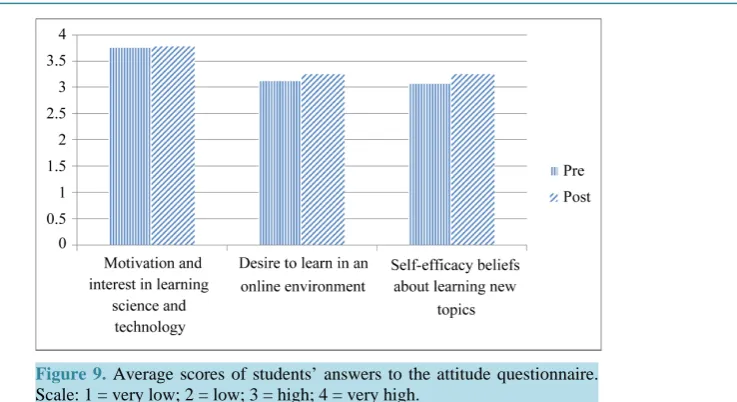 Figure 9. Average scores of students’ answers to the attitude questionnaire. Scale: 1 = very low; 2 = low; 3 = high; 4 = very high