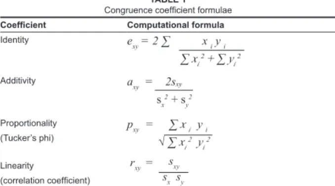 TABLE 1 Congruence coefficient formulae Coefficient Computational formula Identity e xy  = 2 ∑           x  i  y  i                   ∑ x i  2  + ∑ y i  2 Additivity a xy    =    2s xy            s x 2   + s y 2 Proportionality p xy     =     ∑ x  i      y