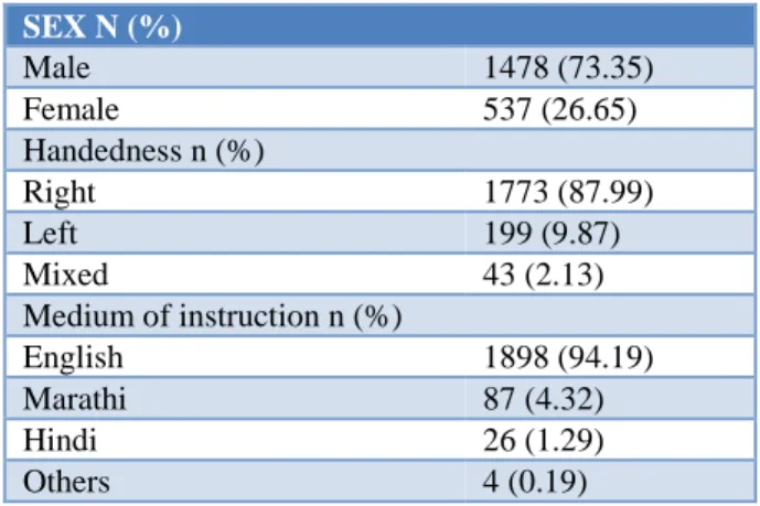 Table 1 shows demographic details of the sample. Out of  the  total  studied  2015  case  records,  73.35%  were  males; 