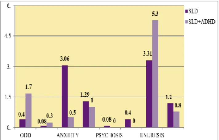 Figure 3: Co-morbidities in children having SLD with  and without ADHD (IN %). 