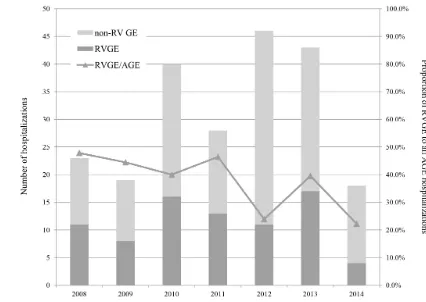 Figure 2. Numbers of RVGE and non-RV GE hospitalizations (children younger than 3 years of age)
