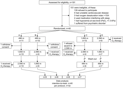 Figure 1 Patient flow.