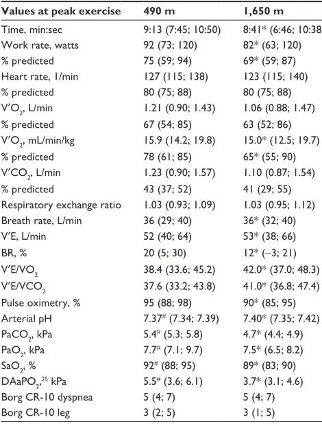 Table 5 Maximal exercise performance