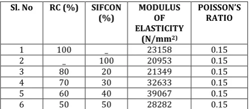 Table-2: Critical load for column 
