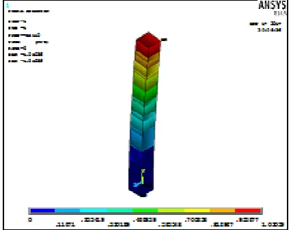 Fig -1: Critical load for 60%RC-40%SIFCON column model 1D 