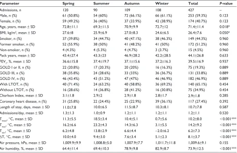 Table 1 Comparison of patient characteristics and climate variables by season in the year 2012