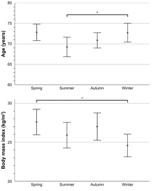 Figure 2 Differences in the age and BMI of patients with aeCOPD in relation to the season.Notes: Displayed are mean values at 95% confidence intervals