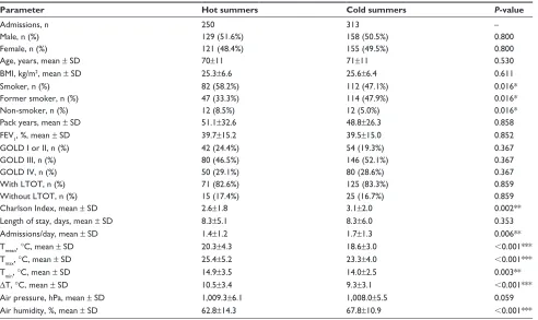 Table 2 Comparison of aeCOPD patient characteristics between hot and cold summers