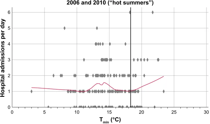 Table 3 Comparison of aeCOPD patient comorbidities between hot and cold summers