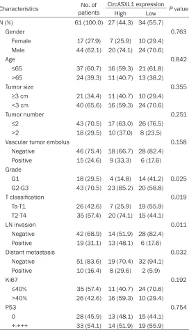 Table 1. Correlations between circASXL1 expression and clinical parameters in bladder cancer 