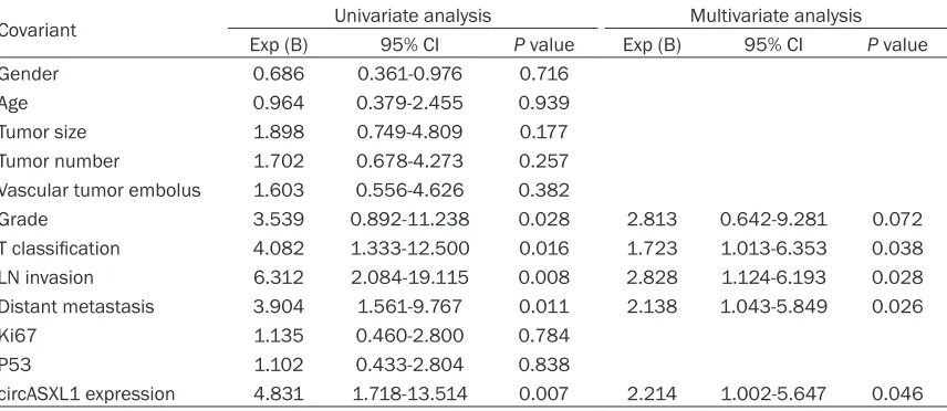 Table 2. Univariate and multivariate analysis of prognostic factors with respect to 5-year overall sur-vival of patients with bladder cancer