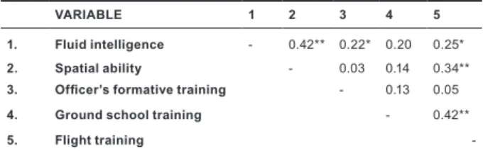Table  2  depicts  correlations  (Pearson)  between  the  scores  on  predictor  measures  and  the  three  measures  of  pilot  training  success