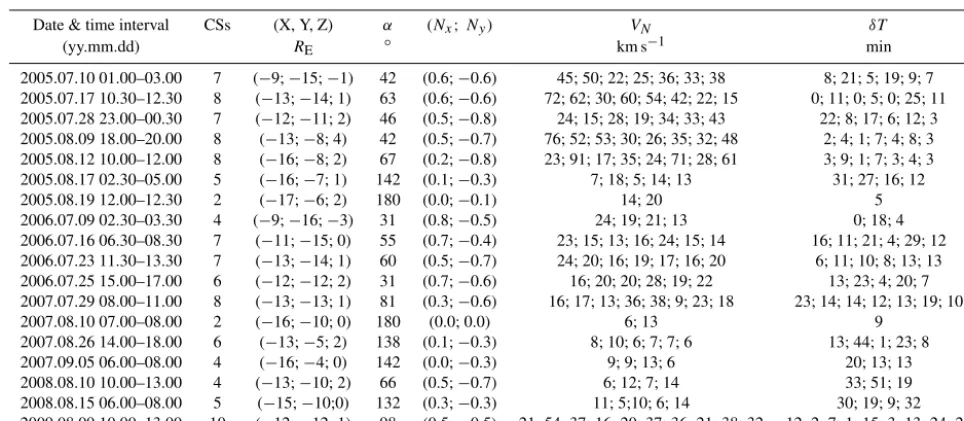 Table 1. CS crossing characteristics: date and crossing time interval, number of CS crossings within a series, coordinates of the ﬁrst CScrossing in GSM system (averaged from four spacecraft), angle α between two successive normal vectors (average value for entire series),Nx and Ny components of the normal vector, velocity VN for each crossing, and time delays δT between CS crossings (averaged from fourspacecraft).