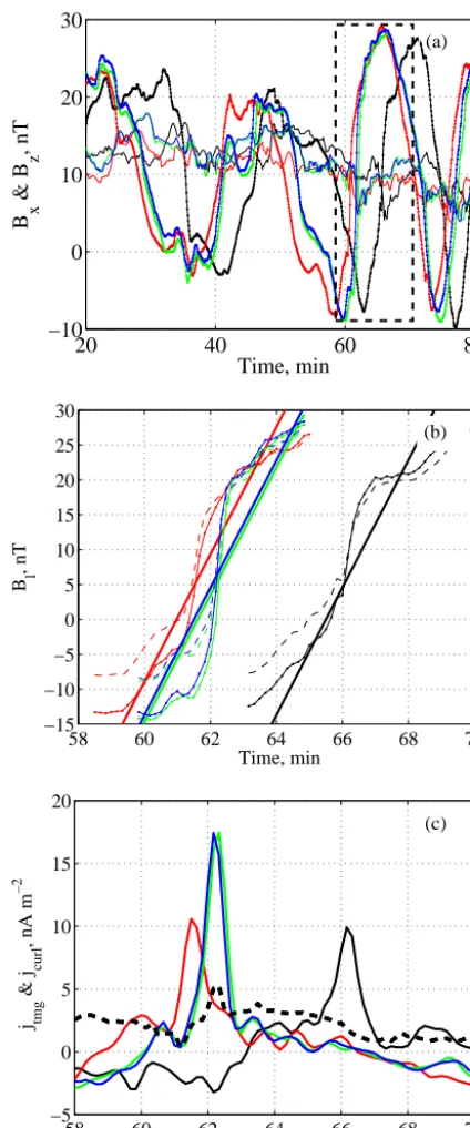 Figure 1. Data from 28 July 2005 starting from 23:00 UTC.for four spacecraft). Cluster spacecraft colours are black (1sc), reddomain shows the example CS crossing.(dots) andBing.ter method (dashed line) and the timing method (a) Bx Bz (solid lines) ﬁelds i