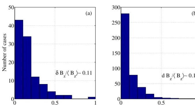 Figure 2. CS crossings (dots) and vectors N in the (X,Y) plane (a) and in the (Y,Z) plane (b).