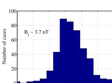 Figure 4. The gradients ∂Bz/∂x, ∂Bz/∂y and ∂Bz/∂rl of magnetic ﬁeld Bz in the CS centre for each CS crossing.