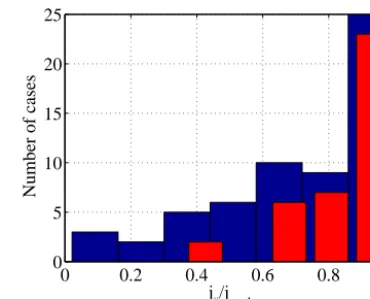 Figure 6 demonstrates the distribution of ∼sponding to the peak value of the current densitycan see that the average value of the distribution is positive(can be explained by the model of the kink CS deformation(Petrukovich et al., 2008; Rong et al., 2010)