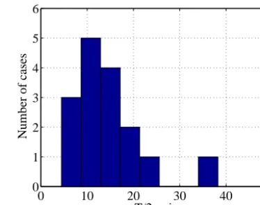 Figure 10. Distribution of ﬂapping wave periods for our dataset.