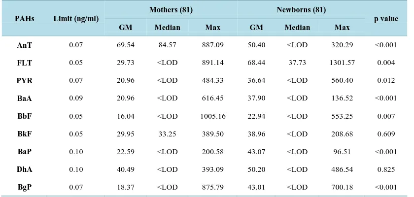 Table 3. Lipid-adjusted PAHs concentrations (ng∙g−1 lipid) in maternal and cord blood.