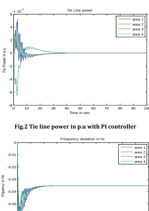 Fig.2, 5, 7,9,12,14,16,19 and 21 shows the tie line power of three different scenarios and cases