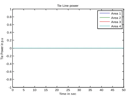 Fig.13 Frequency Deviation in hz with PI-PSO Time in sec 