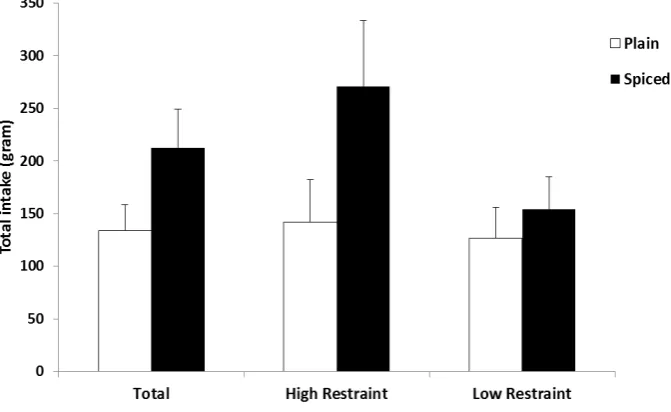 Figure 2. Total consumption of vegetables in high and low restraint eaters.  Plain vegeta-bles without spice;  vegetables with spice
