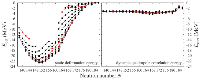Figure 1. Static and dynamic deformation energies (see text) of heavy and superheavy nuclei aroundthe valley of stability, plotted as a function of their neutron number