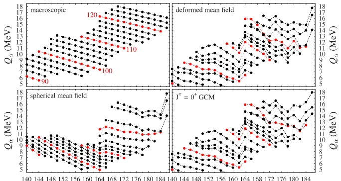 Figure 2. Qwithin isotopic chains. Those drawn in red correspond to� values obtained at four different levels of modelling (see text)