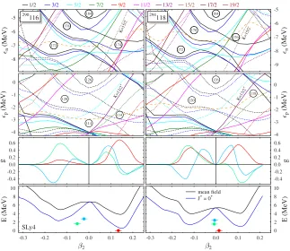 Figure 3. From top to bottom: Nilsson diagrams of neutron (collective GCM wave functionsϵn) and proton (ϵp) single-particle energies, of the three lowest 0+ states, and the mean ﬁeld (black) and angular