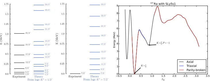 Figure 4. Left: energies obtained after projection on angular momentum and particle numbers of twoone-quasiparticle conﬁguration found at each deformation
