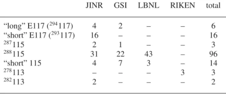 Table 1. Chains of superheavy nuclei with Z = 113, 115, and 117. The chains from each element have been divided into subsets according primarily to their lengths