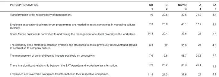 Table  1  indicates  that  the  questionnaire  generated  six  factors  relating to the impact of the management of cultural diversity  on  productivity;  systems  and  structures  in  place;  employee  involvement in workplace transformation; employment e