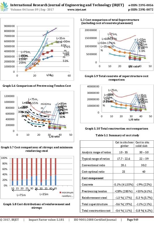 Table 5.1 Summary of cost study  