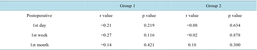Table 2. Mean surgery-related astigmatism centroid (c) in both groups calculated by vector analysis method in both groups on postoperative 1st day, 1st week and 1st month