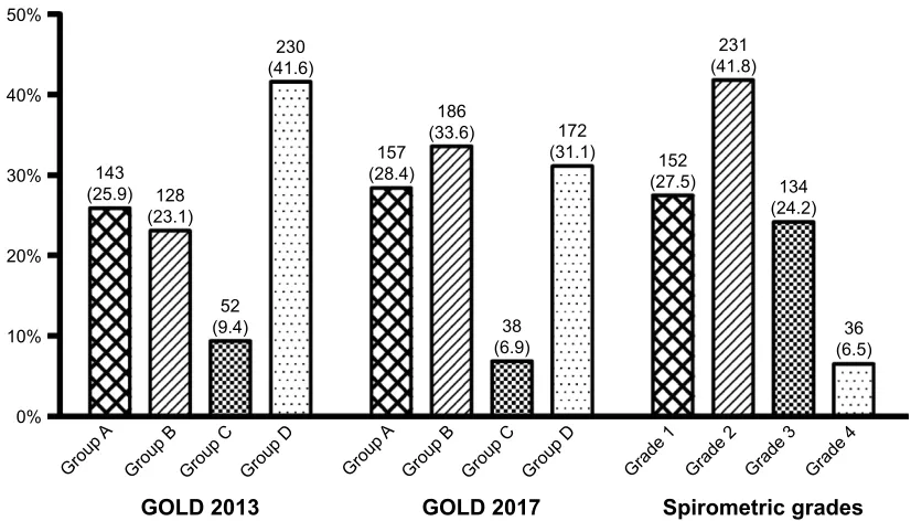 Table 1 Characteristics of 553 patients according to the GOLD 2017 classification