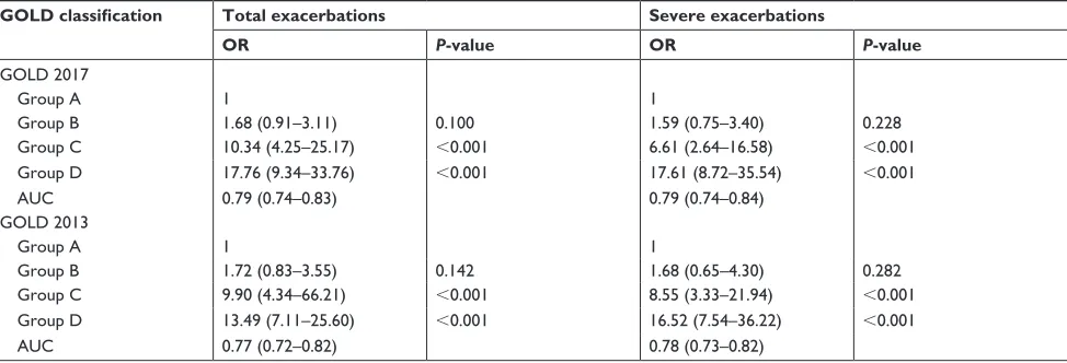 Table 2 Prognosis for patients according to the GOLD 2017 classificationa