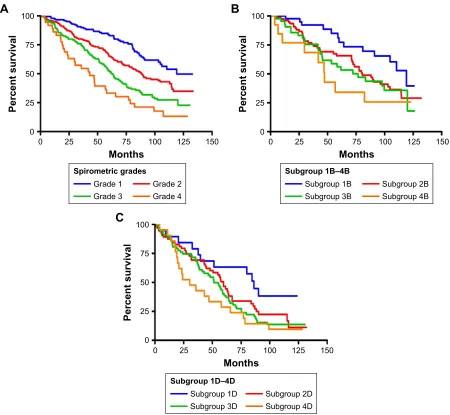 Figure 2 Kaplan–Meier survival curves according to the GOLD 2017 classification groups A–D (A) and the 2013 classification groups A–D (B).Abbreviation: gOlD, global Initiative for Chronic Obstructive lung Disease.