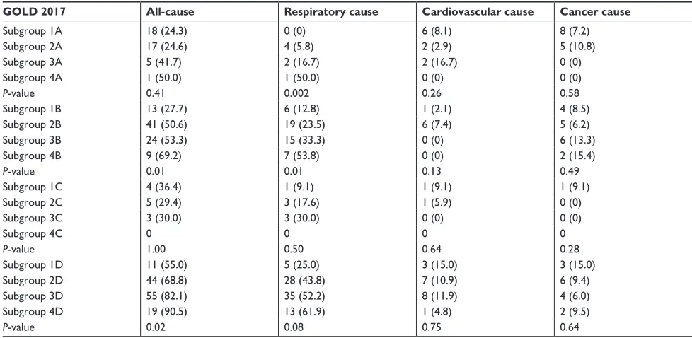 Table 4 Mortality according to the GOLD 2017 and GOLD 2013 classifications and spirometric grades and logistic regression analyses with rOC estimations