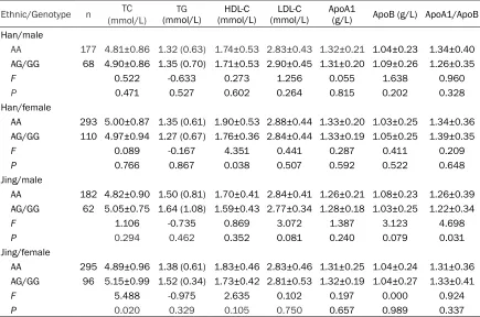Table 3. Comparison of the genotypes and serum lipid levels in the Han and Jing populations