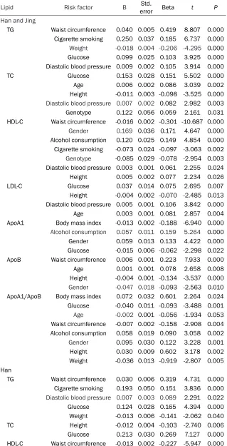 Table 5. The risk factors for serum lipid parameters in the Han and Jing populations