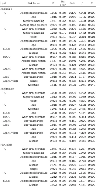 Table 6. Relationship between serum lipid parameters and relative factors in the males and females of the Han and Jing populations