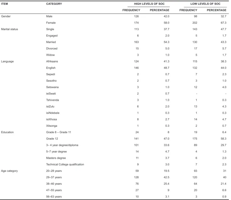 Table 2 shows the descriptive statistics of participants with high  and low sten scores on the OLQ