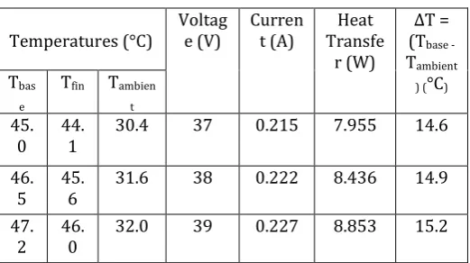 Table -3: For ∆T ≈ 15°C for 6 fins with 16mm spacing 