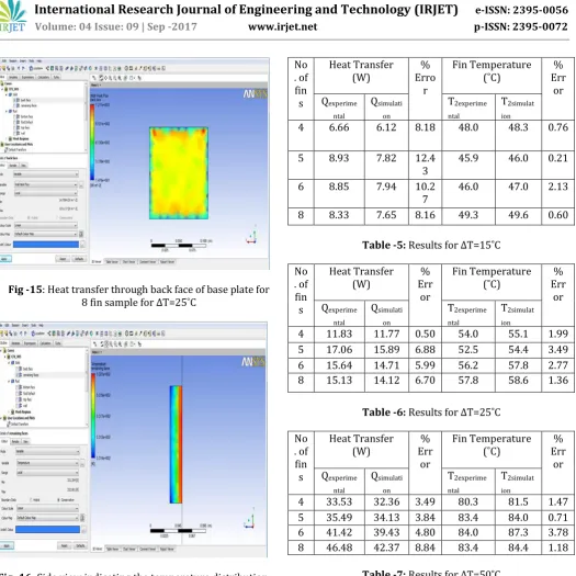 Fig -16: Side view indicating the temperature distribution across fin width for 8 fin sample for ΔT=25˚C  