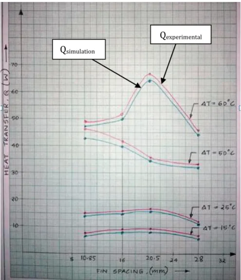 Fig -17: Comparison of Heat Transfer by experiment and simulation 