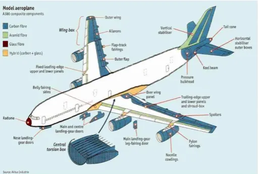 Figure 1.1: Aircraft structure 
